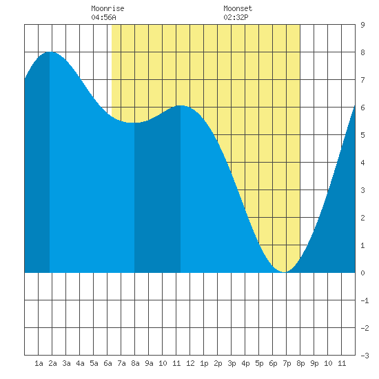 Sequim Bay tide chart for Saturday, April 15, 2023