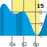 Sequim Bay tide chart for Saturday, April 15, 2023
