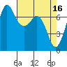 Sequim Bay tide chart for Sunday, April 16, 2023