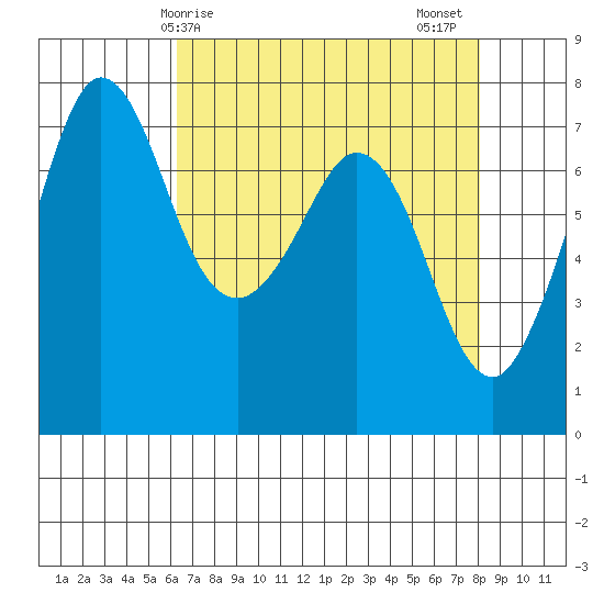 Sequim Bay tide chart for Monday, April 17, 2023