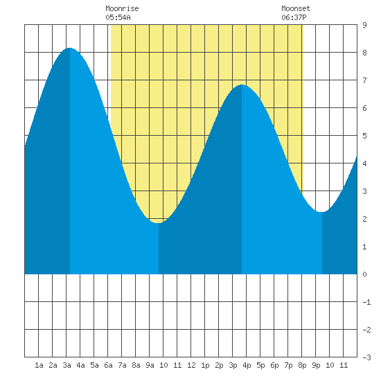 Sequim Bay tide chart for Tuesday, April 18, 2023