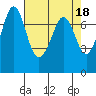 Sequim Bay tide chart for Tuesday, April 18, 2023
