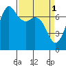 Sequim Bay tide chart for Saturday, April 1, 2023