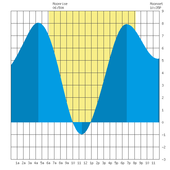 Sequim Bay tide chart for Friday, April 21, 2023