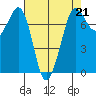 Sequim Bay tide chart for Friday, April 21, 2023