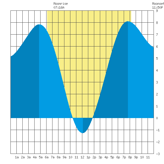 Sequim Bay tide chart for Saturday, April 22, 2023