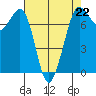 Sequim Bay tide chart for Saturday, April 22, 2023