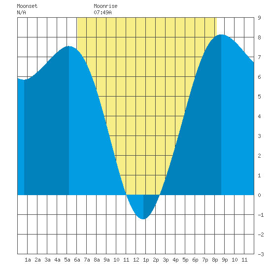 Sequim Bay tide chart for Sunday, April 23, 2023