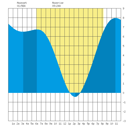 Sequim Bay tide chart for Tuesday, April 25, 2023