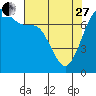 Sequim Bay tide chart for Thursday, April 27, 2023