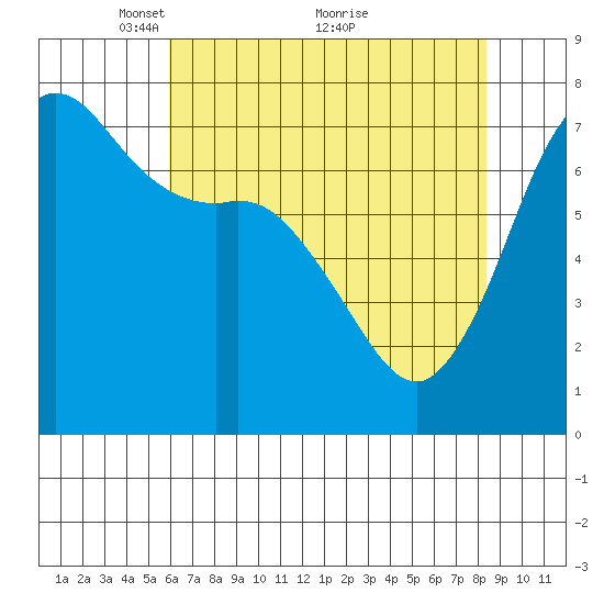 Sequim Bay tide chart for Friday, April 28, 2023