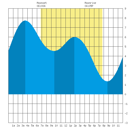 Sequim Bay tide chart for Sunday, April 2, 2023