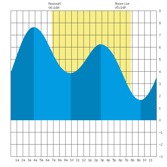 Sequim Bay tide chart for Monday, April 3, 2023