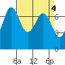 Sequim Bay tide chart for Tuesday, April 4, 2023