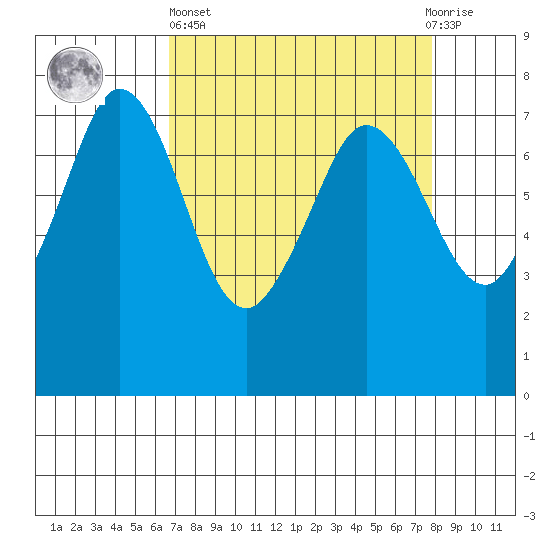 Sequim Bay tide chart for Wednesday, April 5, 2023