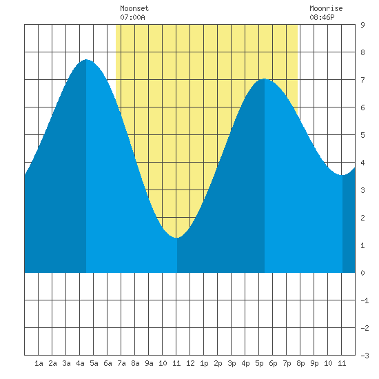 Sequim Bay tide chart for Thursday, April 6, 2023
