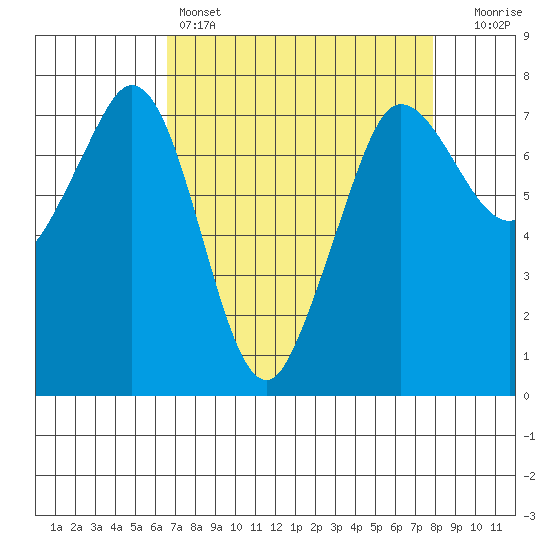 Sequim Bay tide chart for Friday, April 7, 2023