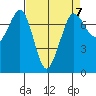 Sequim Bay tide chart for Friday, April 7, 2023