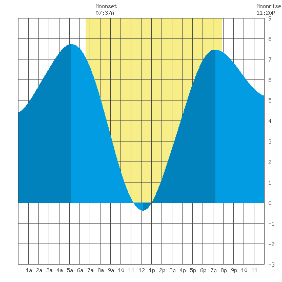 Sequim Bay tide chart for Saturday, April 8, 2023