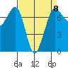 Sequim Bay tide chart for Saturday, April 8, 2023