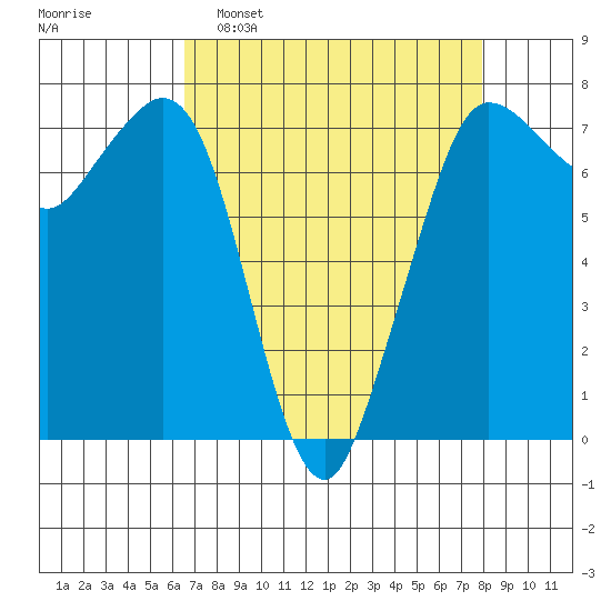 Sequim Bay tide chart for Sunday, April 9, 2023
