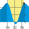 Sequim Bay tide chart for Sunday, April 9, 2023