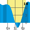 Sequim Bay tide chart for Wednesday, May 10, 2023