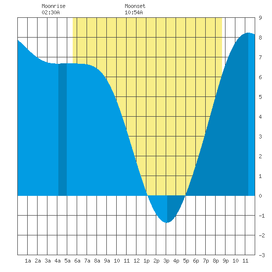 Sequim Bay tide chart for Thursday, May 11, 2023