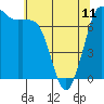 Sequim Bay tide chart for Thursday, May 11, 2023