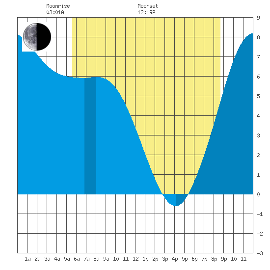 Sequim Bay tide chart for Friday, May 12, 2023