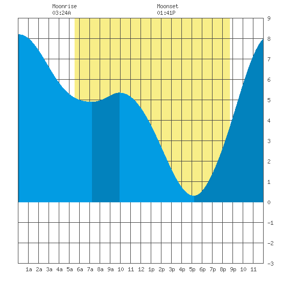 Sequim Bay tide chart for Saturday, May 13, 2023