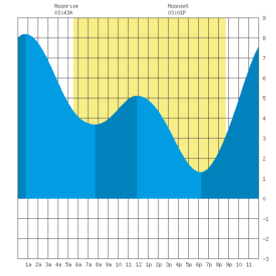 Sequim Bay tide chart for Sunday, May 14, 2023