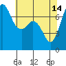 Sequim Bay tide chart for Sunday, May 14, 2023