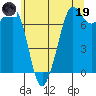 Sequim Bay tide chart for Friday, May 19, 2023