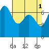 Sequim Bay tide chart for Monday, May 1, 2023
