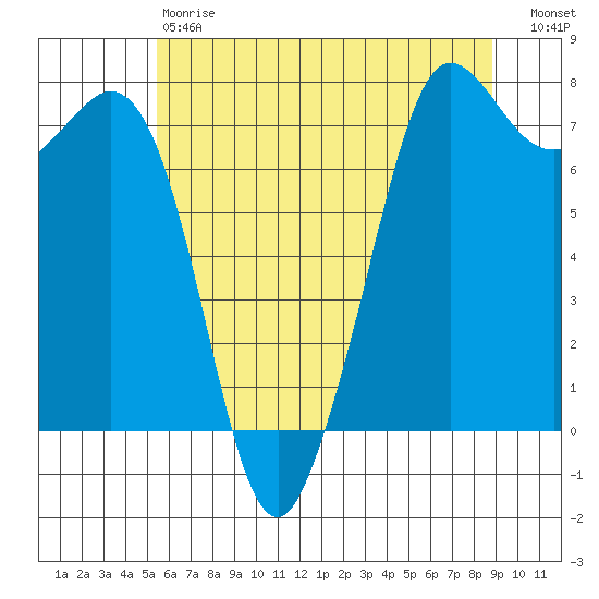Sequim Bay tide chart for Saturday, May 20, 2023