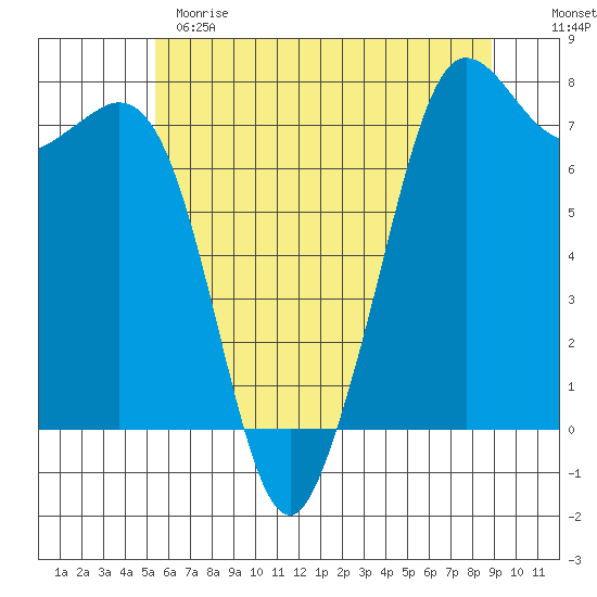 Sequim Bay tide chart for Sunday, May 21, 2023