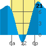 Sequim Bay tide chart for Sunday, May 21, 2023