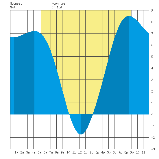 Sequim Bay tide chart for Monday, May 22, 2023