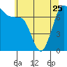 Sequim Bay tide chart for Thursday, May 25, 2023