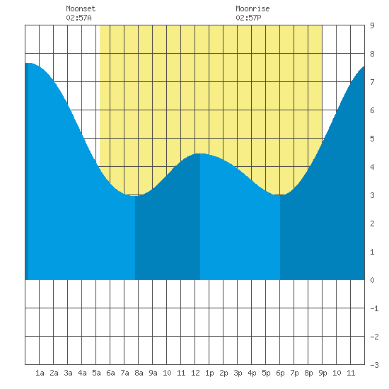Sequim Bay tide chart for Monday, May 29, 2023