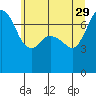 Sequim Bay tide chart for Monday, May 29, 2023