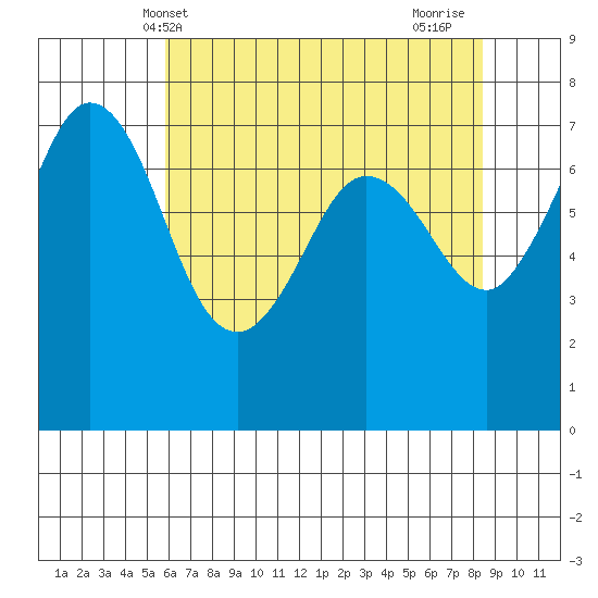 Sequim Bay tide chart for Tuesday, May 2, 2023