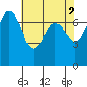 Sequim Bay tide chart for Tuesday, May 2, 2023