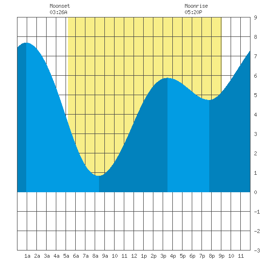 Sequim Bay tide chart for Wednesday, May 31, 2023
