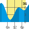 Sequim Bay tide chart for Wednesday, May 31, 2023