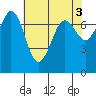 Sequim Bay tide chart for Wednesday, May 3, 2023