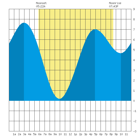 Sequim Bay tide chart for Thursday, May 4, 2023