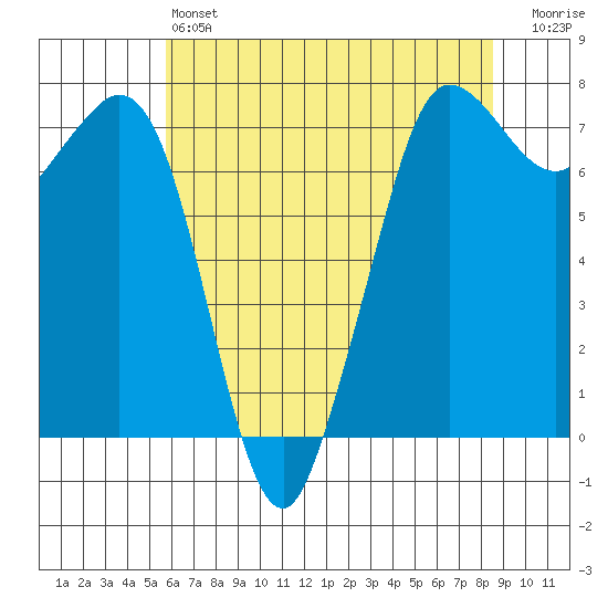 Sequim Bay tide chart for Saturday, May 6, 2023