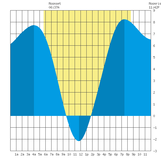 Sequim Bay tide chart for Sunday, May 7, 2023